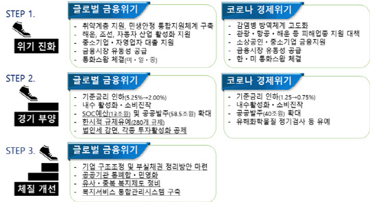 단계별 위기 대응 정책 비교. <한국경제연구원 제공>